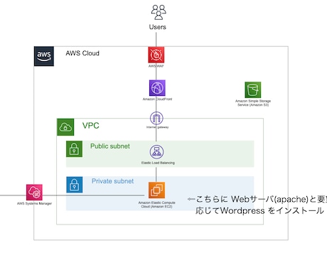 クラウドサーバを構築します Webサーバ・Wordpressなどご要望に応じて実装します イメージ1