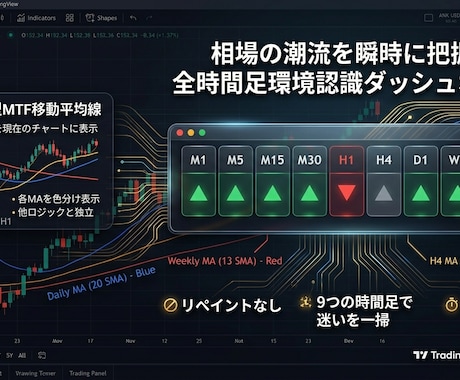 上位足１２本の移動平均線を表示します 上位足の方向感を一目で把握、ダッシュボードで、一覧表示 イメージ1