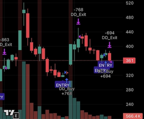 TradingViewサインツールを提供します 独自手法によるチャート分析のトレビュー版！日本株の株式投資！ イメージ2