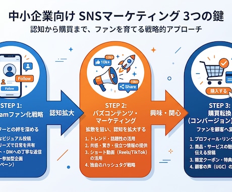 即戦力プレゼン資料｜図解・台本付を作成します 根拠と図解で伝わる資料を短納期で提供 イメージ2