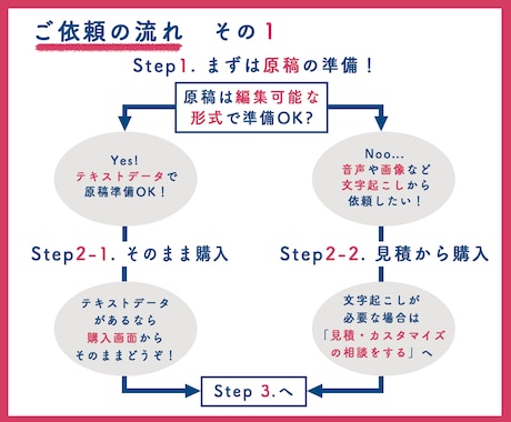 格安・迅速な英語翻訳いたします 海外ビジネス経験豊富な翻訳者があなたの英語のお困りごとを解決 イメージ2