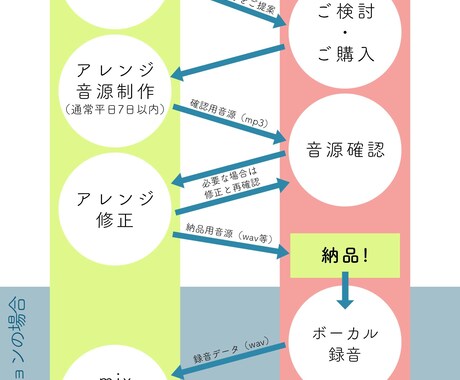 カバー曲のピアノ伴奏アレンジを高音質で作成します 著作権譲渡なしの条件で低価格で伴奏を作成します！ イメージ2