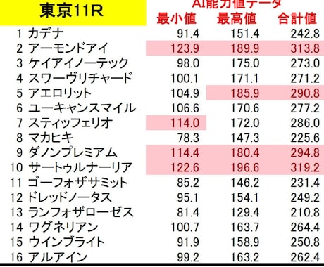 有名競馬予想家の㊙AIデータ情報を教えます 12/7、12/8の主要レース激アツ情報です イメージ1