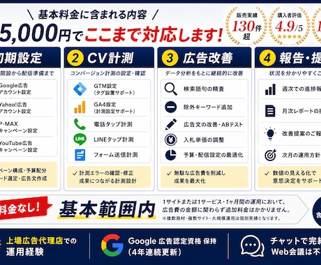 Google広告を設定から1ヶ月まるごと運用します 初期設定・CV計測・改善提案・月次報告まで全て対応 イメージ2