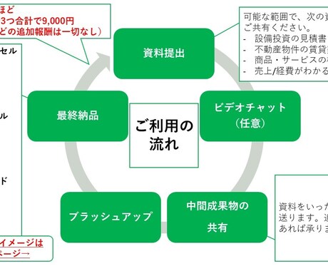 日本政策金融公庫の創業計画書＋αを作成代行します 創業計画書、事業計画、プレゼン資料全てを9,000円にて作成 イメージ2