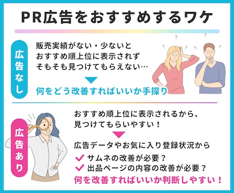 出品サポート｜ココナラサムネ制作＆3ヶ月伴走します 出品準備から改善まで！PR広告活用でゼロイチ突破したい方向け イメージ2