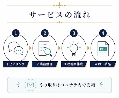 業務を診断しAI活用・改善策を提案します 業務改善診断書をPDFで作成・納品します イメージ2