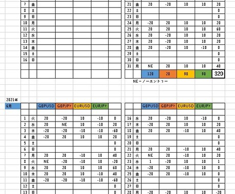 FX【1週間1000円】チャート分析をお伝えします 〜キャンセル可　1日毎のチャート予想配信〜 イメージ2