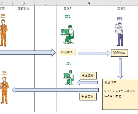 サポート業務の見える化と標準化を支援します 業務の属人化を解消し、誰でも対応できる環境を構築します イメージ1