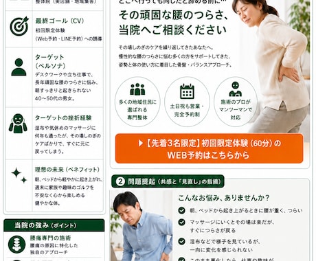 実店舗・BtoB向け導線設計｜LP構成を作成します ターゲット設計からCTAまでご提案します イメージ2