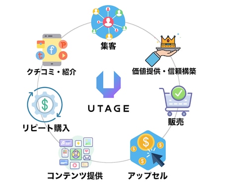 UTAGE導入前の契約設定を専門家がサポートします UTAGE導入前の不安を専門家が丁寧にサポートします イメージ1
