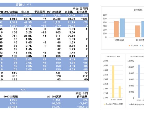 freee対応!KPI業績テンプレート提供します エクセルツールで必要項目を入力するだけで簡単に可視化・分析 イメージ2