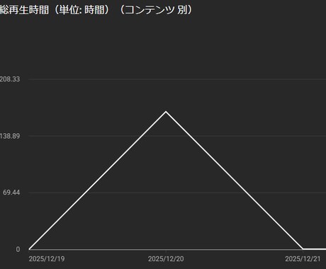 収益化へ！あなたの動画の再生時間を増やします 100時間ご支援＋安心の保証付き！ イメージ2