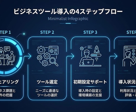 FP資格者がAI導入を2週間伴走します 何から始めるか迷っている方のAI導入を伴走します イメージ2