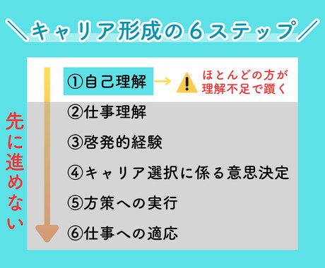 やりたいことを見つけたい方の転職相談にのります 書類通過！自己理解で一歩先に進めるためのキャリアコーチング イメージ2
