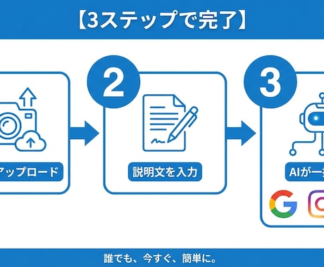 店舗SNSを一括投稿で安定運用します 写真と説明文だけでAIが投稿文生成、AIで投稿管理 イメージ1