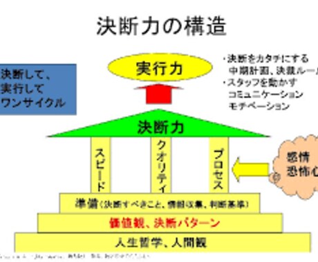 トレーニングノートで決断力の身に付け方を教えます 自己啓発は読むだけでなく実際のエクササイズで。 イメージ1