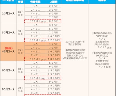 令和5年度業務改善助成金の申請サポートをします 最低賃金を引き上げた後の申請も可能になった今がチャンスです！ イメージ1