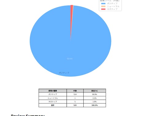 AIレビュー分析レポート提供します イメージ1