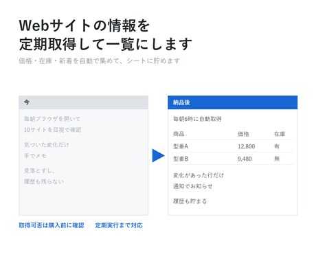 Webサイトの情報を定期取得して一覧にします 価格・在庫・新着を自動で集めて、シートに貯めます イメージ1