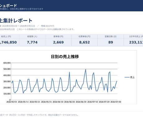 毎月のExcel集計作業を自動化します データを貼るだけ。手集計を数式で自動化します。 イメージ2