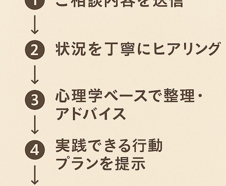 モチベーション回復・習慣化の心理学相談します モチベーション回復習慣化サポート続ける力を心理学的にサポート イメージ2