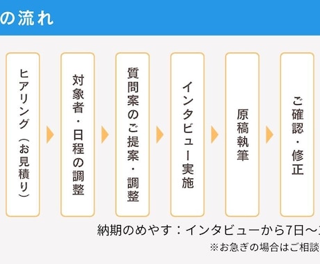 社員さまインタビュー&求職者に響く記事を執筆します 認定インタビュアーが社員さまの想いや人柄を丁寧に引き出します イメージ2