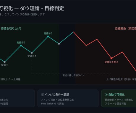 TradingViewで手法をインジにします 言葉にできる手法を、動くインジに翻訳します。v6対応。 イメージ2