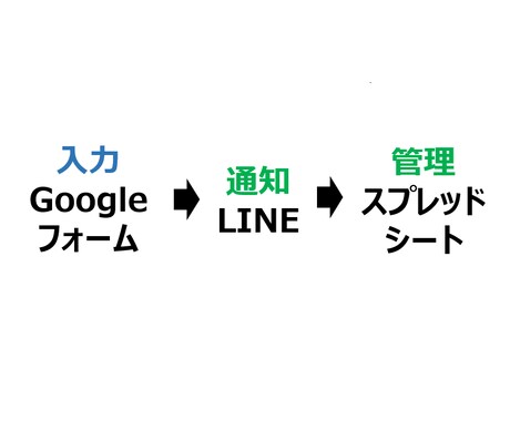 お問い合わせ・依頼受付を簡単に管理できます Googleフォーム入力でLINEに通知が届きます イメージ1