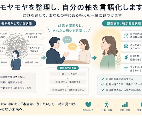 モヤモヤを整理し、自分の軸を言語化します 仕事・将来・人間関係で迷う状態を、判断できる状態に整えます イメージ1