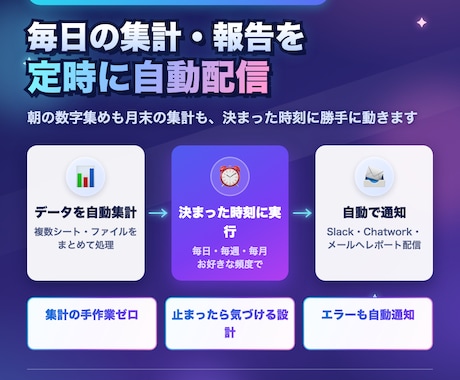毎日の集計と通知を自動実行します Slack/LINE/Chatworkへ定時レポート配信 イメージ1