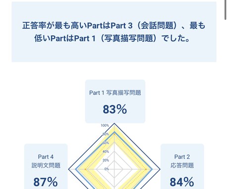 TOEIC各Partの問題解説や勉強法解説します 160時間で645▶︎870達成した私の戦略構築、問題解説 イメージ2
