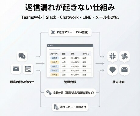 EC問合せ返信漏れゼロ化します ECの問い合わせ対応、返信漏れ・放置・遅延を仕組みでゼロ化 イメージ2