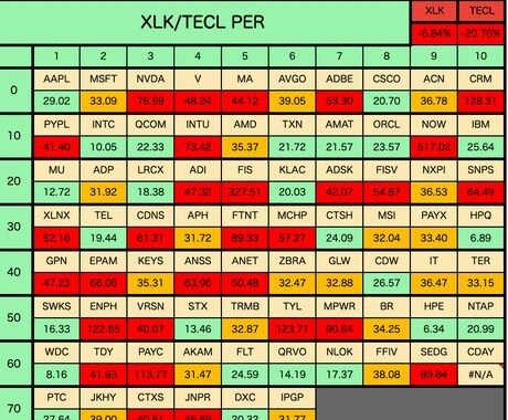 米国株分析】TECLデータ自動生成ツール売ります TECL全76銘柄のパフォーマンスを自動取得する イメージ2