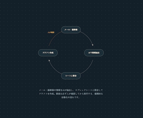 面倒な転記・突合作業をAIで自動化します 実務で運用中の自動化の型をそのままご提供します イメージ1