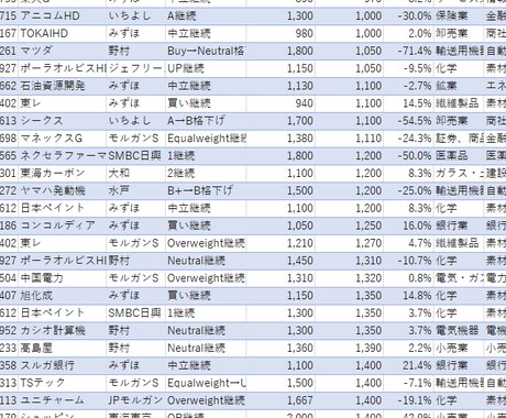 証券会社のレーティング情報（3/3～3/7）—ます 注目銘柄の格付け変動を徹底分析！ イメージ2