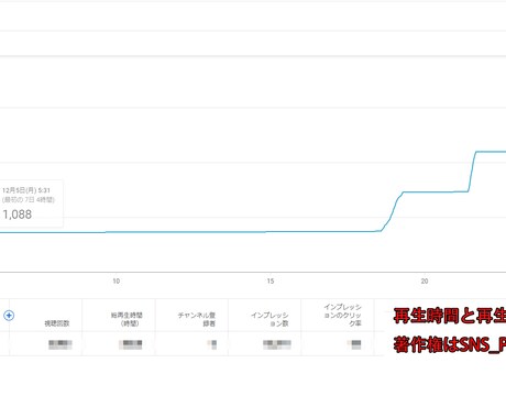 YouTube動画再生＋2000回以上宣伝します ★ 実績作る為期間限定価格★減少保証45日間★振り分け可能 イメージ2