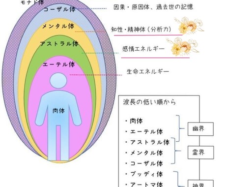 貴方のオーラカラー、カラーオラクルカードで視ます アストラル体とメンタル体の2種のオーラカラー霊視でみます イメージ2