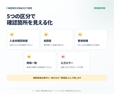 請求・入金CSVを20行テスト照合します 一致・金額差・重複を理由付き結果CSVで返します イメージ2