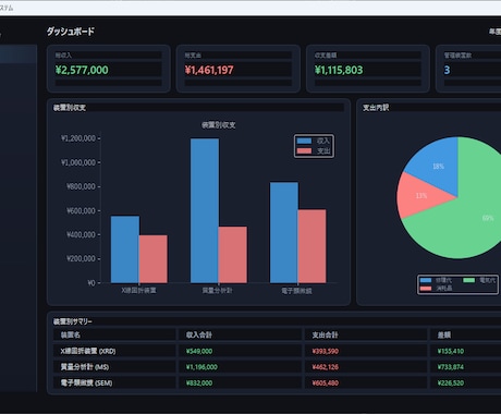 個人事業者向け_営業データ分析フォーマット作ります 今後一人でデータ分析できるようなフォーマット作りましょう！ イメージ2