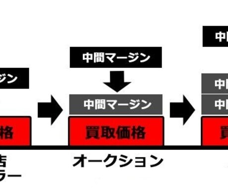 同予算で２ランク上の自動車を手に入れる方法教えます 私自身や家族・親戚・知人からも定期的にオーダーがある手法です イメージ1