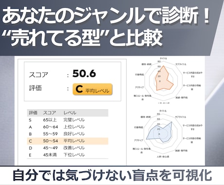 ココナラコンサル✨あなたのココナラ出品を診断します あなたのジャンルに特化！上位サービスとの違いを３つ特定！ イメージ2