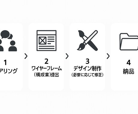スタートアップ特化！LP制作いたします 伝わる！刺さる！LPを制作いたします！追加料金なし！！ イメージ2