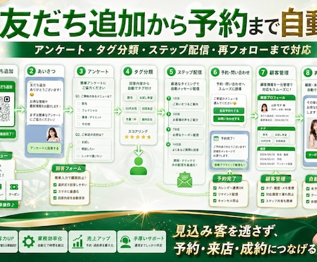 LINE公式Lステップで予約顧客管理を自動化します 導線設計からリッチメニューシナリオ配信・外部連携まで一括対応 イメージ2