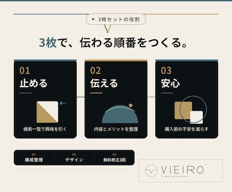 伝わるココナラ出品画像を3枚セットで制作します 初出品でも安心、伝える順番から丁寧に整えます イメージ2