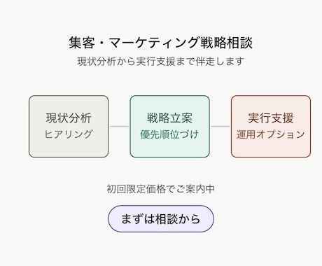 小さな会社の集客戦略を一緒に考えますます 丁寧なヒアリングで御社に合う集客案を提案 イメージ1