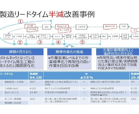 納期問題でお悩みの方、解決糸口が見つけられます TPSを直伝され実践して成果をあげた実績でご支援します イメージ1