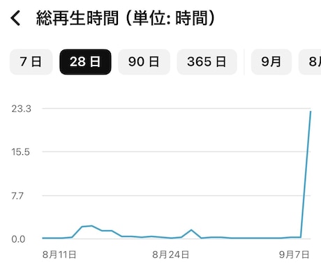 YouTube再生時間と再生回数増やします 長時間視聴・視聴維持率UP・YouTube収益化サポート！ イメージ2