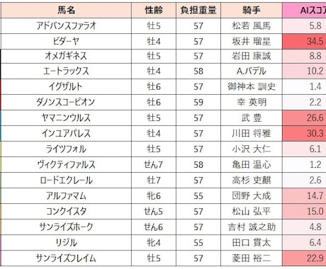 競馬予想家向けにデータ分析支援します お客様に合わせた、競馬ソフトではできないオーダーメイドな分析 イメージ2