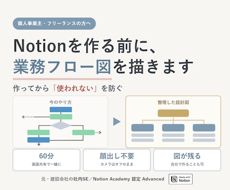 Notionを作る前に業務フロー図を描きます 整理できていないまま、話しに来てください イメージ1